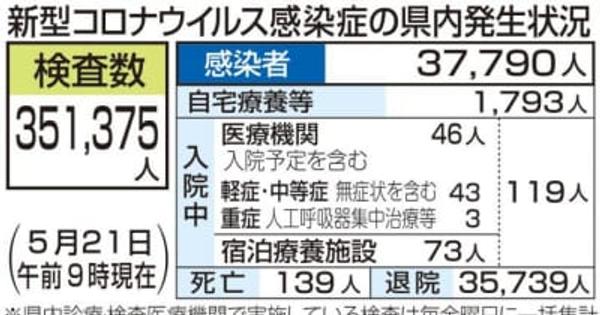 愛媛で新たに219人感染　四国中央で会食クラスター確認　新型コロナ