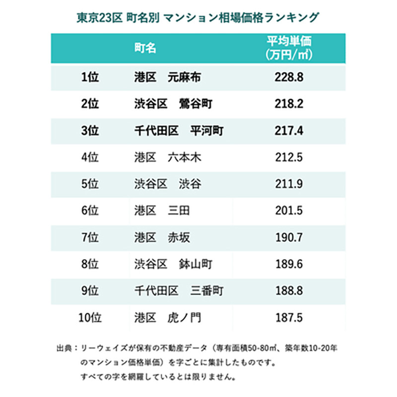 東京23区の町名ごとマンション相場価格TOP10、「港区 六本木」を抑えての1位は?