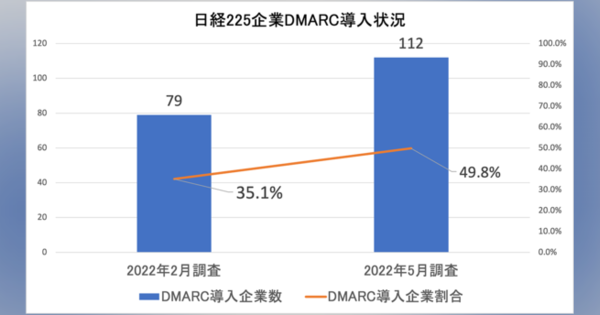 日経225企業の約半数がDMARC導入 約2ヶ月間で33社増 ～ TwoFive調査