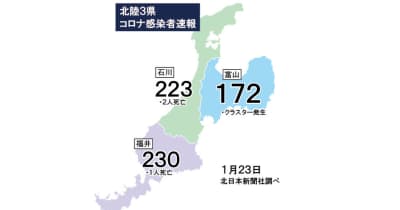 富山県内172人感染（23日発表）