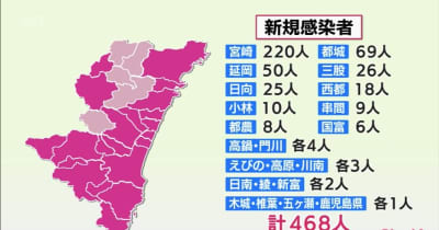 新型コロナ　24日　宮崎県内で468人感染　1人死亡　3件のクラスター・宮崎県
