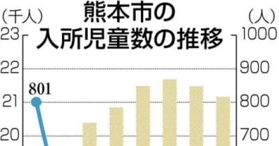 待機児童、3年連続ゼロ　熊本市　保留児童は再び増加