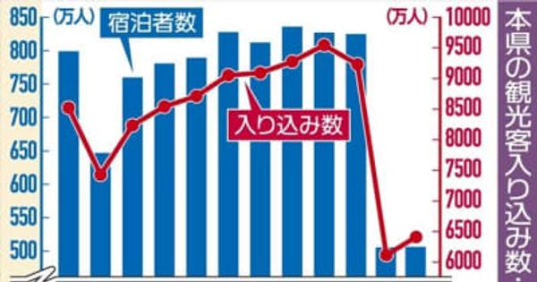 栃木県内観光客　21年入り込み4.9％増