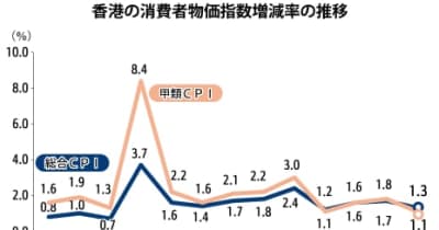 【香港】４月ＣＰＩは1.3％上昇、伸び幅0.4Ｐ縮小［経済］