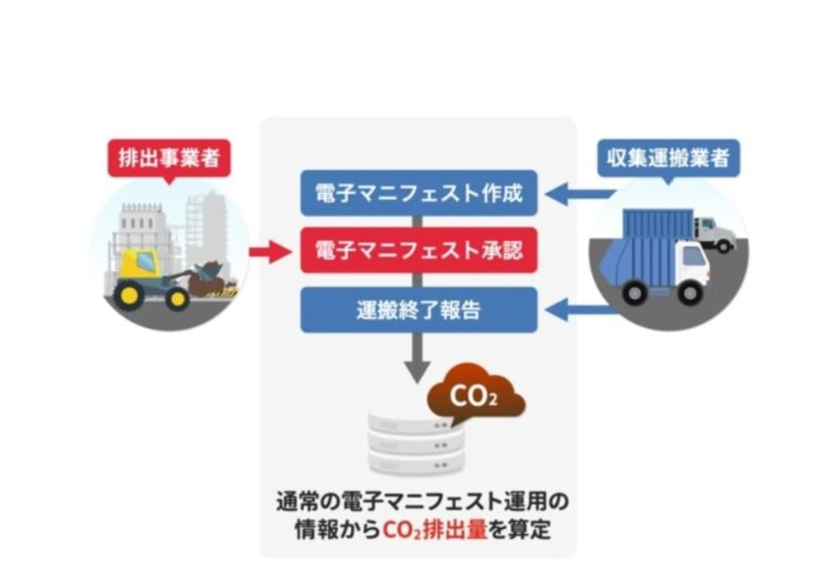 建設現場での廃棄物運搬で排出されるCO2量を算定　リバスタ、「産廃CO2サービス」提供開始　6月1日より