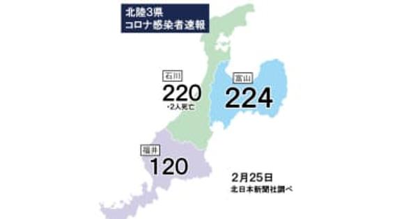 富山県内224人感染（25日発表）