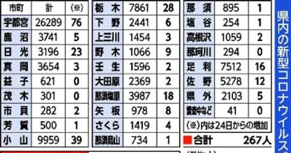 栃木県内267人感染　宇都宮の病院でクラスター　新型コロナ