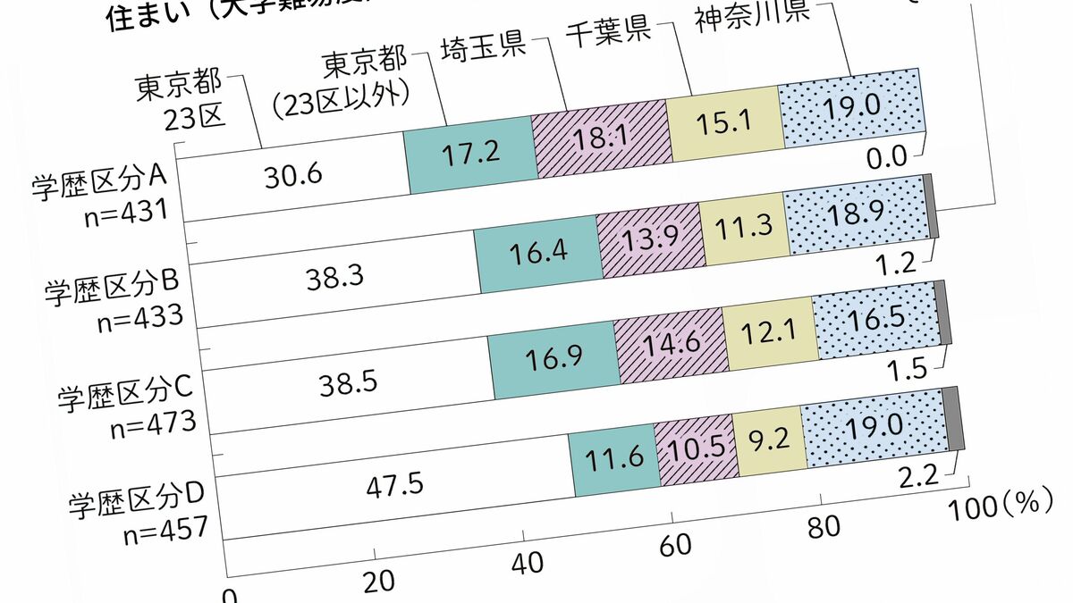 住所格差 に目がテン出身大学の偏差値が下がるほど 千葉 埼玉 東京23区外の住人 が増えるグラフの読解法 人生の幸福度は学歴次第か45 64歳中高年男性の給料 正社員率 既婚率