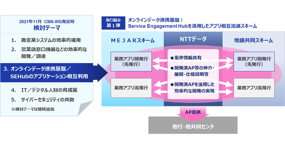 NTTデータ、地銀・第二地銀18行と業務アプリ開発の協業スキームを発表
