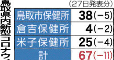 鳥取県内67人感染　鳥取でクラスター　27日