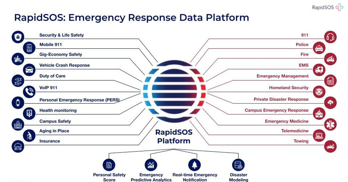 NTTドコモ・ベンチャーズ、緊急通報のデータ活用支援するRapidSOSに出資