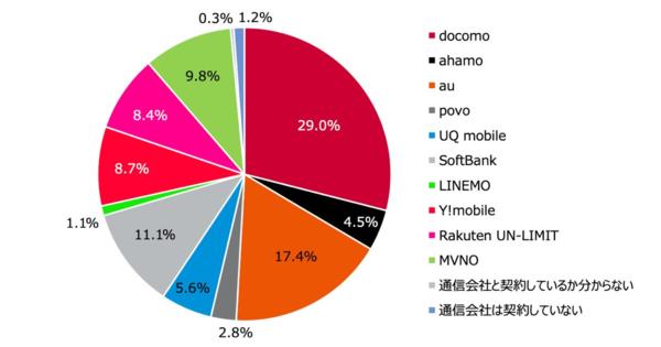 楽天がカード・ポイントともに利用最多、MMD研究所が「経済圏」の傾向を調査