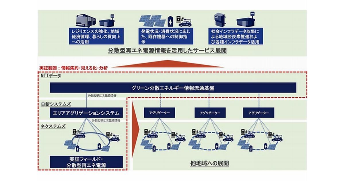 宮古島で情報流通基盤に関する実証実験がスタート、NTTデータら