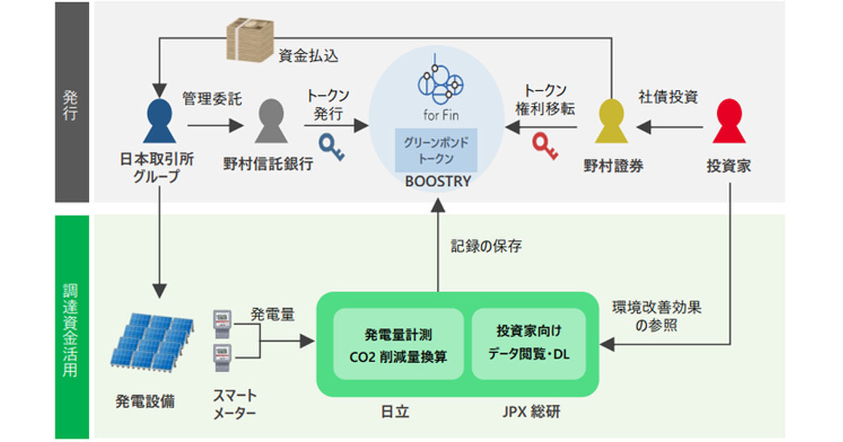 日本取引所ら4社、ブロックチェーン活用したグリーンボンドのスキーム開発