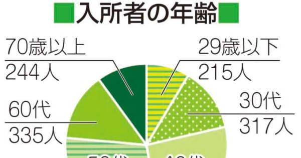 神奈川の知的障害者施設　入所者の高齢・重度化の対応苦慮　神奈川新聞アンケート調査