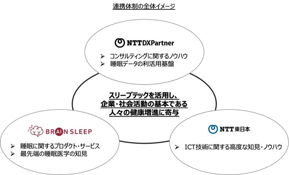 NTT DXパートナー、ブレインスリープ・NTT東日本とパートナーシップを結びスリープテック事業への取り組みを開始