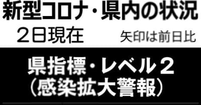 週の感染者12日連続減　石川県内コロナ291人感染（6月2日発表）