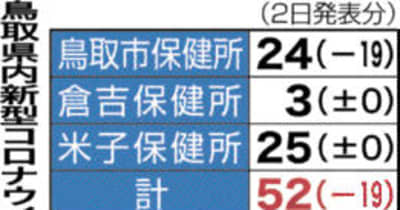 鳥取県内52人感染　新型コロナウイルス　2日