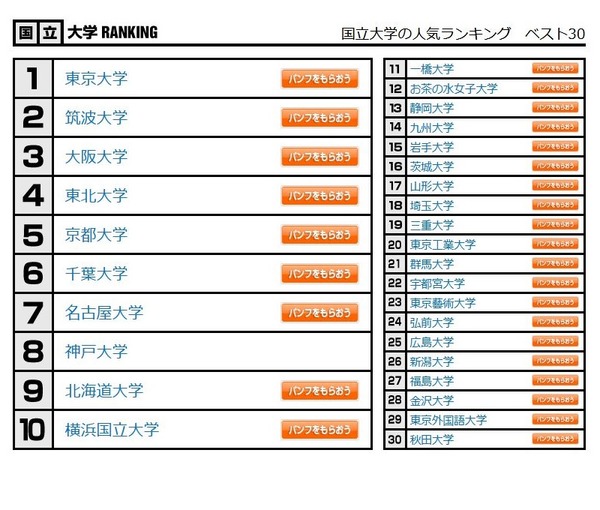 大学人気ランキング5月版大阪公立大が初のトップ10入り