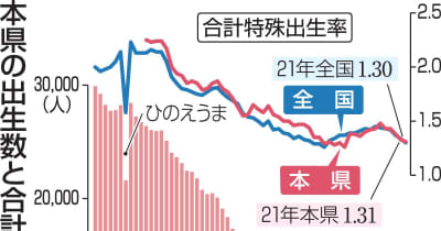 青森県の自殺率　全国ワースト　出生数過去最少／21年人口動態