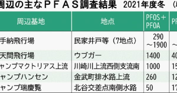 PFAS、国基準の38倍　嘉手納基地の周辺7地点　沖縄県、21年度冬調査　「依然として高い」