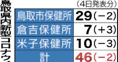 鳥取県内46人感染　新型コロナウイルス　4日
