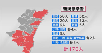 新型コロナ　宮崎県の新規感染者は１７０人　患者1人死亡