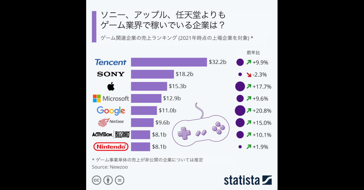 ソニーよりもアップルよりも任天堂よりも　ゲームで最も儲けている企業は？