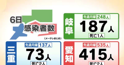 岐阜県で187人の新型コロナ感染確認　幼稚園や老人ホームなど7件のクラスター
