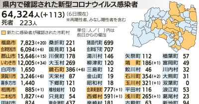 福島県内、新型コロナ113人感染確認　7日発表分