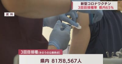 新型コロナワクチン3回目　青森県内65％が接種終える
