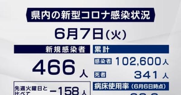 【７日・市町別詳報】岐阜県で４６６人感染
