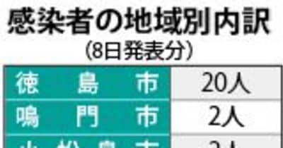 徳島で59人感染　小学校と児童等利用施設などでクラスター【8日詳細】