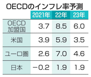 インフレ率8.5％に倍増　OECD、22年先進国予測