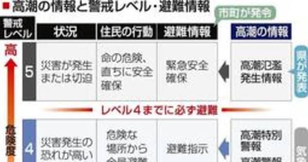 「高潮氾濫発生情報」発表ならすぐ逃げて　危険レベル最大、台風備え導入　兵庫県