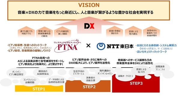 DXを活用した音楽学習指導の実現へNTT東日本とPTNA