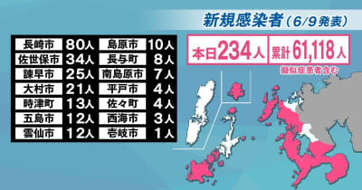 【長崎】234人が新型コロナ陽性　県立高校の部活動で新規クラスター