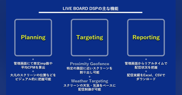 デジタルOOH特化型DSP、LIVE BOARDが提供開始
