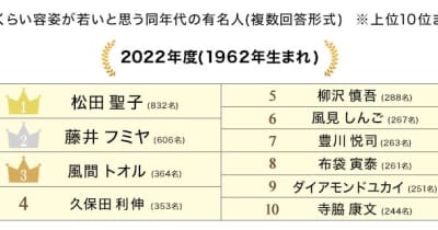 還暦に見えない有名人、1位は松田聖子さん　PGF生命が1962年生まれを対象に調査