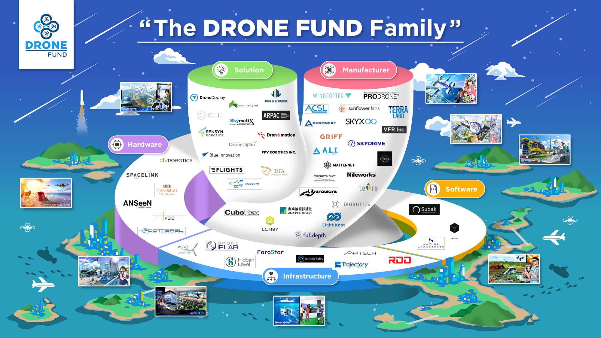 「空飛ぶクルマ」に積極投資！DRONE FUNDが設立5年