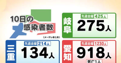 岐阜県で275人の新型コロナ感染確認　岐阜市の保育施設と病院でクラスター