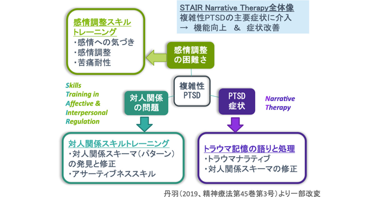 米国発の複雑性PTSD用治療法は日本人患者の症状も改善させる、NCNPが報告