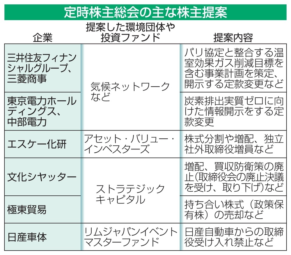 株主提案、過去最多70社超 物言うファンドからも倍増