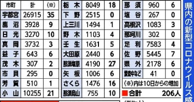 栃木県内新たに139人感染　栃木市でクラスター　新型コロナ、11日発表