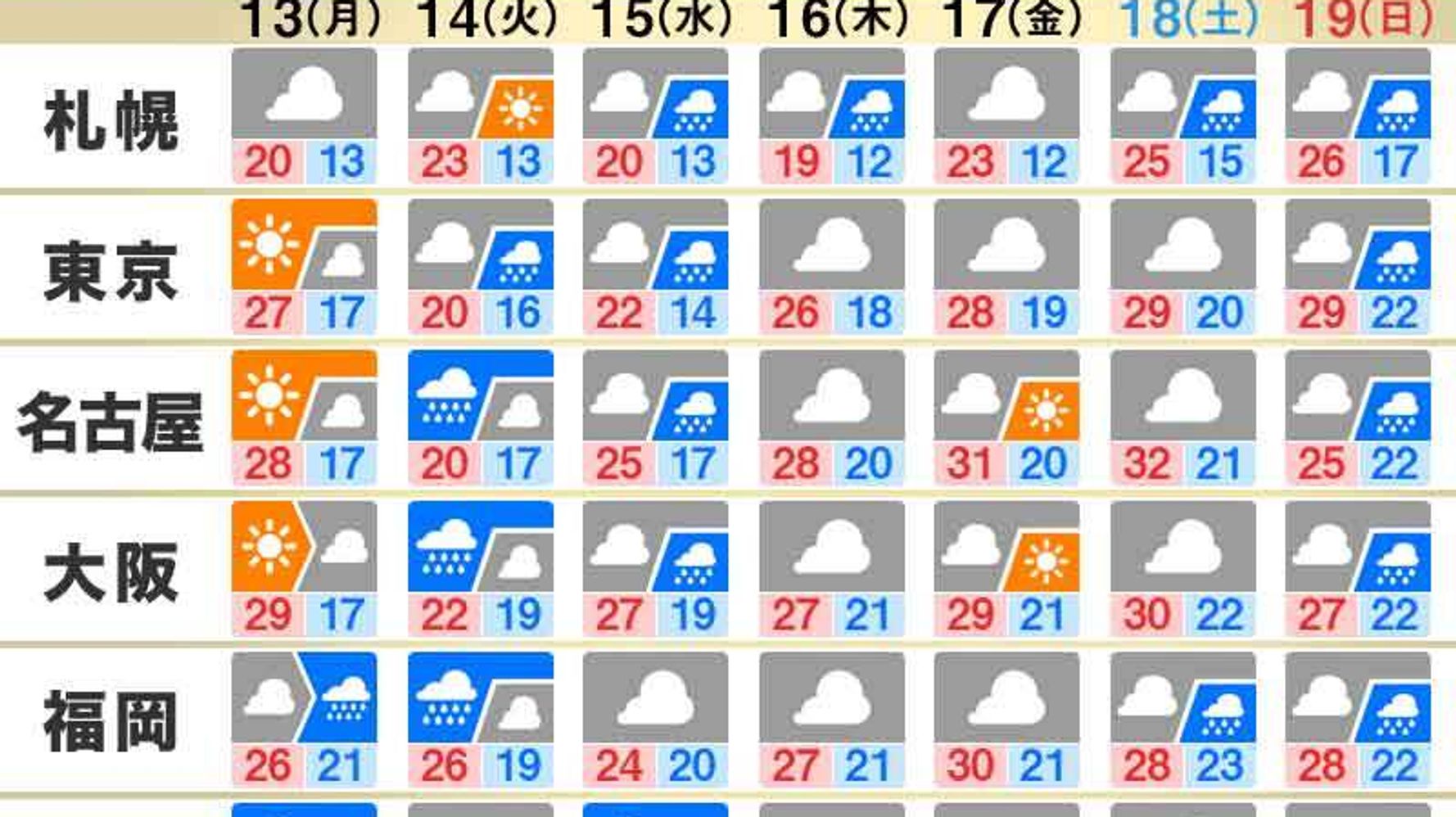 【週間天気予報】週の中ごろは大雨のおそれ。東京など後半にかけて気温上昇