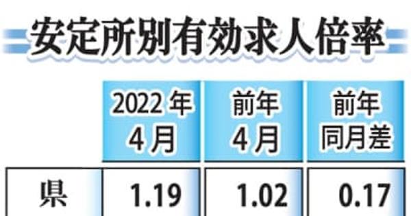 長崎県内4月雇用失業情勢　有効求人倍率1.19倍　7カ月連続1.1倍以上