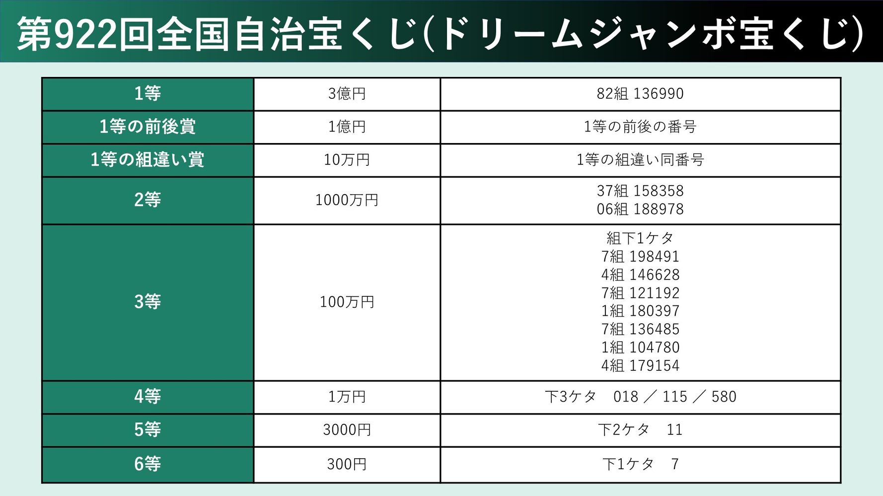 宝くじ 当選 番号 ドリーム ジャンボ