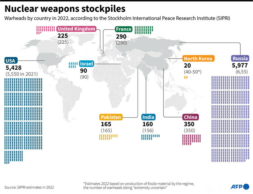 世界の核兵器、向こう10年で増加へ 国際平和研