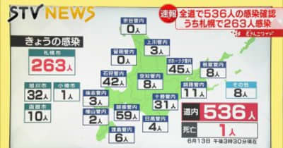 【新型コロナ】北海道の新規感染者５３６人確認　札幌２６３人