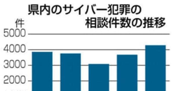 サイバー犯罪相談最多、昨年4284件　福島県警、誹謗中傷も増加